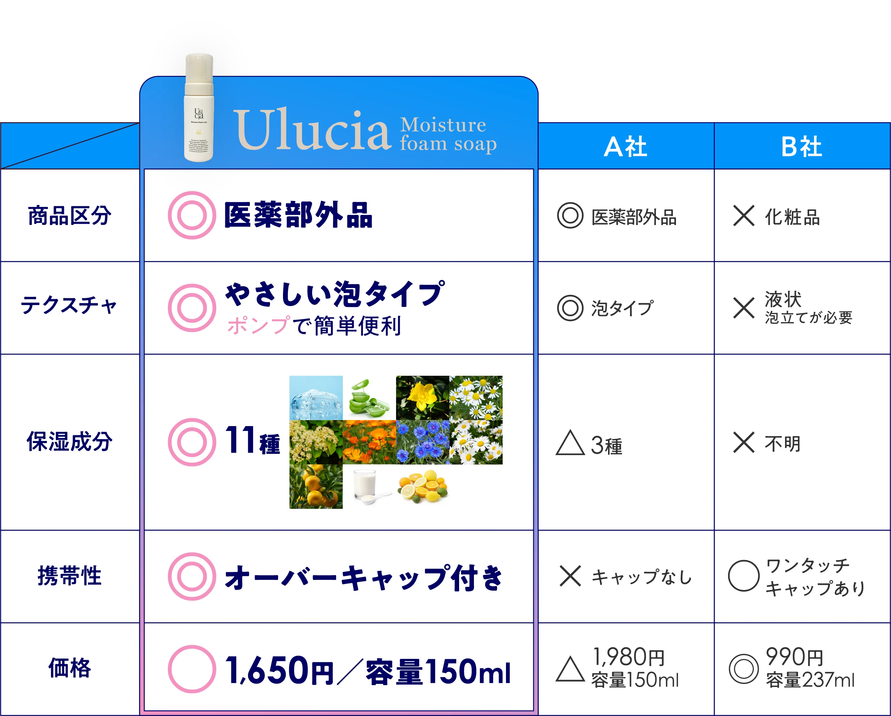 Ulucia